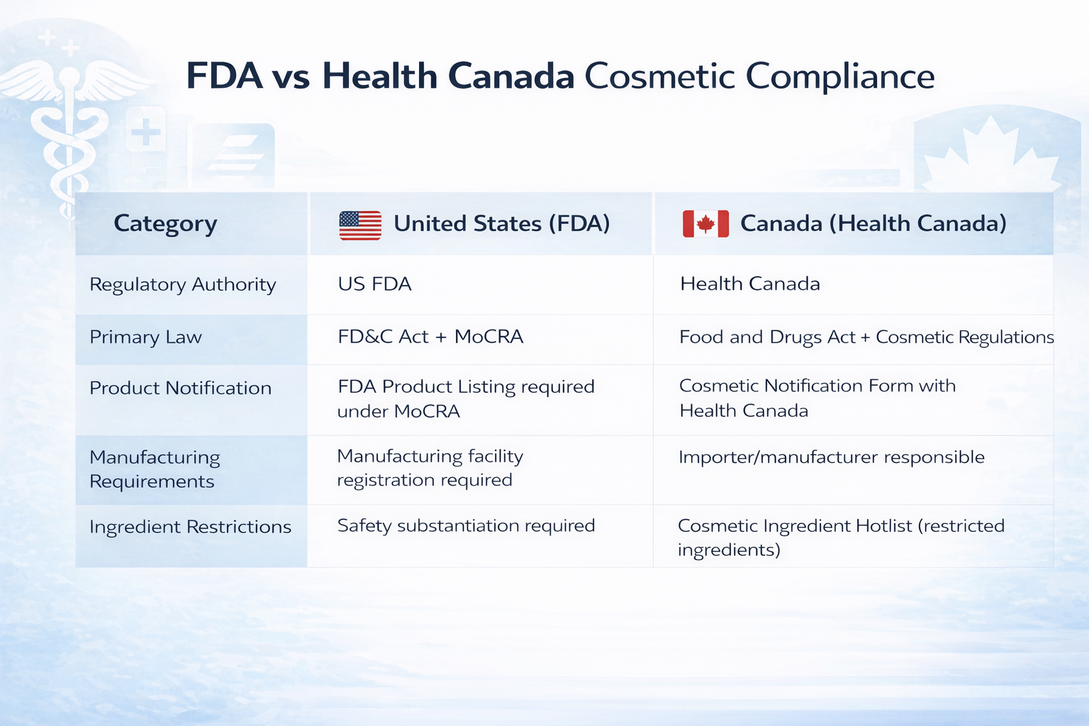 US FDA vs Health Canada